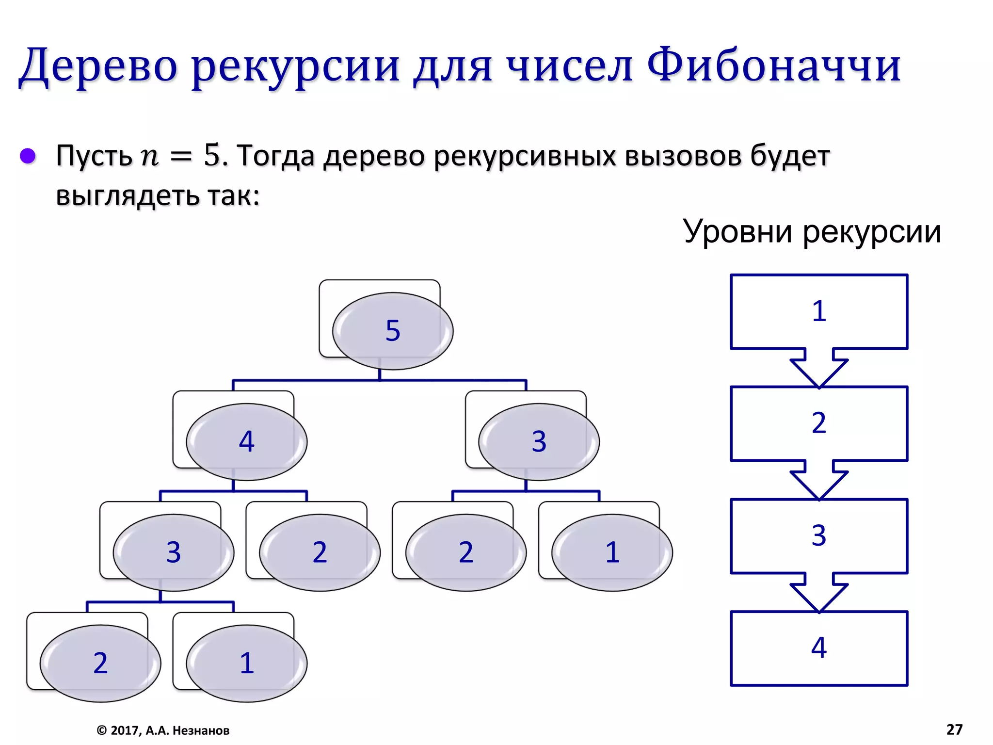 Дерево рекурсии для чисел Фибоначчи
 Пусть 𝑛 = 5. Тогда дерево рекурсивных вызовов будет
выглядеть так:
© 2017, А.А. Незнанов 27
5
4
3
2 1
2
3
2 1
4
3
2
1
Уровни рекурсии
 