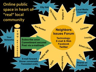 Local MediaCoverageCity HallYourNetworksE-mail forwardDinner conversationTranslated orallyShared onFacebookOnline public space in heart of “real” local communityNeighbor  #1City CouncilorCommunity OrgMayorReporterCandidateNew ResidentNeighborsIssues ForumTechnology: E-mail & Web FacebookTwitterYOU-NEIGHBORSLocal BizSubscribe onceCommitment securedPost via e-mail/webSchool, LibraryNeighbor  #500Park StaffNeighborhood LeaderPoliceForum Manager