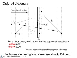 © 2011 Frank Nielsen . Lecture 1
Ordered dictionary
For a given query (e,y) report the line segment immediately:
● above and
● below (e,y)
Dynamic insertion/deletion of line segment extremities
Implementation using binary trees (red-black, AVL, etc.)
 