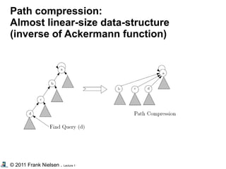 © 2011 Frank Nielsen . Lecture 1
Path compression:
Almost linear-size data-structure
(inverse of Ackermann function)
 