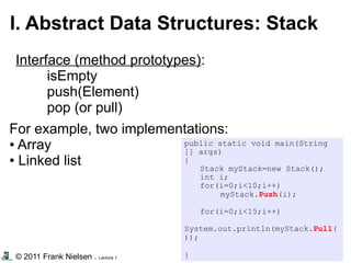 © 2011 Frank Nielsen . Lecture 1
I. Abstract Data Structures: Stack
Interface (method prototypes):
isEmpty
push(Element)
pop (or pull)
For example, two implementations:
● Array
● Linked list
public static void main(String
[] args)
{
Stack myStack=new Stack();
int i;
for(i=0;i<10;i++)
myStack.Push(i);
for(i=0;i<15;i++)
System.out.println(myStack.Pull(
));
}
 