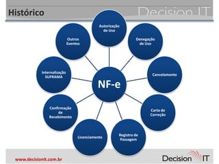 Histórico
                                             Autorização
                                               de Uso

                             Outros                             Denegação
                             Eventos                             de Uso




            Internalização
                                                                       Cancelamento
              SUFRAMA

                                            NF-e
                Confirmação
                                                                      Carta de
                     de
                                                                      Correção
                Recebimento



                                                       Registro de
                                  Licenciamento
                                                       Passagem



 www.decisionit.com.br
 