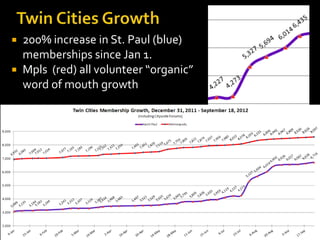  200% increase in St. Paul (blue)
  memberships since Jan 1.
 Mpls (red) all volunteer “organic”
  word of mouth growth
 