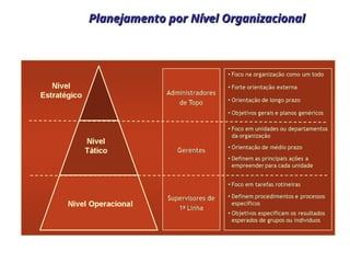 Planejamento por Nível Organizacional
Planejamento por Nível Organizacional
 