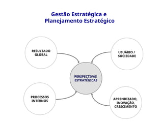 RESULTADO
GLOBAL
PERSPECTIVAS
ESTRATÉGICAS
PROCESSOS
INTERNOS
APRENDIZADO,
INOVAÇÃO,
CRESCIMENTO
USUÁRIO /
SOCIEDADE
Gestão Estratégica e
Planejamento Estratégico
 