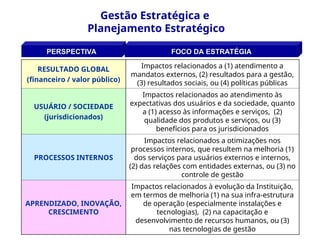 Gestão Estratégica e
Planejamento Estratégico
PERSPECTIVA
PERSPECTIVA FOCO DA ESTRATÉGIA
FOCO DA ESTRATÉGIA
RESULTADO GLOBAL
(financeiro / valor público)
Impactos relacionados a (1) atendimento a
mandatos externos, (2) resultados para a gestão,
(3) resultados sociais, ou (4) políticas públicas
USUÁRIO / SOCIEDADE
(jurisdicionados)
Impactos relacionados ao atendimento às
expectativas dos usuários e da sociedade, quanto
a (1) acesso às informações e serviços, (2)
qualidade dos produtos e serviços, ou (3)
benefícios para os jurisdicionados
PROCESSOS INTERNOS
Impactos relacionados a otimizações nos
processos internos, que resultem na melhoria (1)
dos serviços para usuários externos e internos,
(2) das relações com entidades externas, ou (3) no
controle de gestão
APRENDIZADO, INOVAÇÃO,
CRESCIMENTO
Impactos relacionados à evolução da Instituição,
em termos de melhoria (1) na sua infra-estrutura
de operação (especialmente instalações e
tecnologias), (2) na capacitação e
desenvolvimento de recursos humanos, ou (3)
nas tecnologias de gestão
 