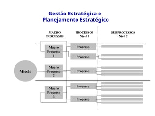 Gestão Estratégica e
Planejamento Estratégico
Processo
Macro
Processo
1
MACRO
MACRO
PROCESSOS
PROCESSOS
PROCESSOS
PROCESSOS
Nível 1
Nível 1
SUBPROCESSOS
SUBPROCESSOS
Nível 2
Nível 2
Missão
Macro
Processo
2
Macro
Processo
3
Processo
Processo
Processo
Processo
 