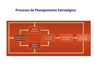 Processo de Planejamento Estratégico
 