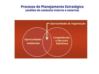Processo de Planejamento Estratégico
(análise de contexto interno e externo)
 