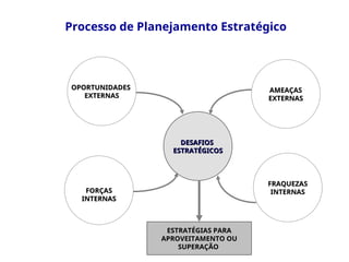 Processo de Planejamento Estratégico
OPORTUNIDADES
OPORTUNIDADES
EXTERNAS
EXTERNAS
DESAFIOS
DESAFIOS
ESTRATÉGICOS
ESTRATÉGICOS
FORÇAS
FORÇAS
INTERNAS
INTERNAS
FRAQUEZAS
FRAQUEZAS
INTERNAS
INTERNAS
AMEAÇAS
AMEAÇAS
EXTERNAS
EXTERNAS
ESTRATÉGIAS PARA
ESTRATÉGIAS PARA
APROVEITAMENTO OU
APROVEITAMENTO OU
SUPERAÇÃO
SUPERAÇÃO
 