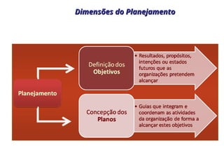 Dimensões do Planejamento
Dimensões do Planejamento
 