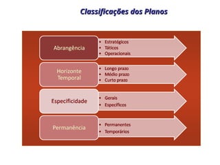 Classificações dos Planos
Classificações dos Planos
 