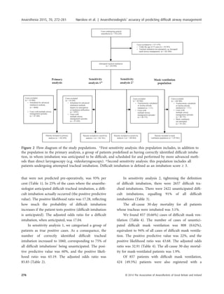 that were not predicted pre-operatively, was 93% per
cent (Table 1). In 25% of the cases where the anaesthe-
siologist anticipated difﬁcult tracheal intubation, a difﬁ-
cult intubation actually occurred (the positive predictive
value). The positive likelihood ratio was 17.28, reﬂecting
how much the probability of difﬁcult intubation
increases if the patient tests positive (difﬁcult intubation
is anticipated). The adjusted odds ratio for a difﬁcult
intubation, when anticipated, was 17.04.
In sensitivity analysis 1, we categorised a group of
patients as true positive cases. As a consequence, the
number of correctly identiﬁed difﬁcult tracheal
intubation increased to 1060, corresponding to 75% of
all difﬁcult intubations’ being unanticipated. The posi-
tive predictive value was 60%, and the positive likeli-
hood ratio was 65.19. The adjusted odds ratio was
85.85 (Table 2).
In sensitivity analysis 2, tightening the deﬁnition
of difﬁcult intubation, there were 2657 difﬁcult tra-
cheal intubations. There were 2422 unanticipated difﬁ-
cult intubations, equalling 91% of all difﬁcult
intubations (Table 3).
The all-cause 30-day mortality for all patients
whose tracheas were intubated was 3.1%.
We found 857 (0.66%) cases of difﬁcult mask ven-
tilation (Table 4). The number of cases of unantici-
pated difﬁcult mask ventilation was 808 (0.62%),
equivalent to 94% of all cases of difﬁcult mask ventila-
tion. The positive predictive value was 22%, and the
positive likelihood ratio was 43.68. The adjusted odds
ratio was 32.91 (Table 4). The all-cause 30-day mortal-
ity for mask-ventilated patients was 1.9%.
Of 857 patients with difﬁcult mask ventilation,
424 (49.5%) patients were also registered with a
Primary
analysis
Cases excluded
Scheduled for advanced
intubation methods
(n = 54 900)
(n = 9640)
Cases with multiple airway
management episodes
(n = 45 260)
Sensitivity
analysis 1
Patients included in primary
analysis (n = 182 050)
Patients included in sensitivity
analysis 1 (n = 182 701)
Cases excluded
(n = 54 249)
Scheduled for advanced
intubation methods
despite no anticipation
of intubation difficulties
(n = 8591)
Cases with
multiple airway
management episodes
(n = 45 658)
Mask ventilation
population
Cases undergoing general
anaesthesia (n = 554 229)
Attempted tracheal intubation
(n = 236 950)
*
Sensitivity
analysis 2^
Cases excluded (n = 317 279)
Under the age of 15 years (n = 54 583)
Tracheal intubation not attempted, e.g. laryngeal
mask airway management (n = 262 696)
Patients included in sensitivity
analysis 2 (n = 188 064)
Cases excluded
(n = 48 866)
Tracheostomy scheduled
or trachea already
intubated (n = 111)
Cases with
multiple airway
management episodes
(n = 48 775)
Patients included in mask
ventilation population (n = 129 962)
Cases excluded
(n = 106 988)
Tracheostomy scheduled
or trachea already
intubated (n = 111)
Cases with
multiple airway
management episodes
(n = 48 775)
Mask ventilation
not attempted
(n = 58 102)
Figure 2 Flow diagram of the study populations. *First sensitivity analysis: this population includes, in addition to
the population in the primary analysis, a group of patients predeﬁned as having correctly identiﬁed difﬁcult intuba-
tion, in whom intubation was anticipated to be difﬁcult, and scheduled for and performed by more advanced meth-
ods than direct laryngoscopy (e.g. videolaryngoscopy). ^Second sensitivity analysis: this population includes all
patients undergoing attempted tracheal intubation. Difﬁcult intubation is deﬁned as an intubation score ≥ 3.
276 © 2014 The Association of Anaesthetists of Great Britain and Ireland
Anaesthesia 2015, 70, 272–281 Nørskov et al. | Anaesthesiologists’ accuracy of predicting difﬁcult airway management
 