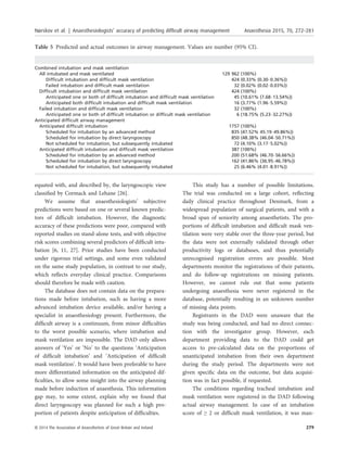 equated with, and described by, the laryngoscopic view
classiﬁed by Cormack and Lehane [26].
We assume that anaesthesiologists’ subjective
predictions were based on one or several known predic-
tors of difﬁcult intubation. However, the diagnostic
accuracy of these predictions were poor, compared with
reported studies on stand-alone tests, and with objective
risk scores combining several predictors of difﬁcult intu-
bation [6, 11, 27]. Prior studies have been conducted
under rigorous trial settings, and some even validated
on the same study population, in contrast to our study,
which reﬂects everyday clinical practice. Comparisons
should therefore be made with caution.
The database does not contain data on the prepara-
tions made before intubation, such as having a more
advanced intubation device available, and/or having a
specialist in anaesthesiology present. Furthermore, the
difﬁcult airway is a continuum, from minor difﬁculties
to the worst possible scenario, where intubation and
mask ventilation are impossible. The DAD only allows
answers of ‘Yes’ or ‘No’ to the questions ‘Anticipation
of difﬁcult intubation’ and ‘Anticipation of difﬁcult
mask ventilation’. It would have been preferable to have
more differentiated information on the anticipated dif-
ﬁculties, to allow some insight into the airway planning
made before induction of anaesthesia. This information
gap may, to some extent, explain why we found that
direct laryngoscopy was planned for such a high pro-
portion of patients despite anticipation of difﬁculties.
This study has a number of possible limitations.
The trial was conducted on a large cohort, reﬂecting
daily clinical practice throughout Denmark, from a
widespread population of surgical patients, and with a
broad span of seniority among anaesthetists. The pro-
portions of difﬁcult intubation and difﬁcult mask ven-
tilation were very stable over the three-year period, but
the data were not externally validated through other
productivity logs or databases, and thus potentially
unrecognised registration errors are possible. Most
departments monitor the registrations of their patients,
and do follow-up registrations on missing patients.
However, we cannot rule out that some patients
undergoing anaesthesia were never registered in the
database, potentially resulting in an unknown number
of missing data points.
Registrants in the DAD were unaware that the
study was being conducted, and had no direct connec-
tion with the investigator group. However, each
department providing data to the DAD could get
access to pre-calculated data on the proportions of
unanticipated intubation from their own department
during the study period. The departments were not
given speciﬁc data on the outcome, but data acquisi-
tion was in fact possible, if requested.
The conditions regarding tracheal intubation and
mask ventilation were registered in the DAD following
actual airway management. In case of an intubation
score of ≥ 2 or difﬁcult mask ventilation, it was man-
Table 5 Predicted and actual outcomes in airway management. Values are number (95% CI).
Combined intubation and mask ventilation
All intubated and mask ventilated 129 962 (100%)
Difﬁcult intubation and difﬁcult mask ventilation 424 (0.33% (0.30–0.36%))
Failed intubation and difﬁcult mask ventilation 32 (0.02% (0.02–0.03%))
Difﬁcult intubation and difﬁcult mask ventilation 424 (100%)
Anticipated one or both of difﬁcult intubation and difﬁcult mask ventilation 45 (10.61% (7.68–13.54%))
Anticipated both difﬁcult intubation and difﬁcult mask ventilation 16 (3.77% (1.96–5.59%))
Failed intubation and difﬁcult mask ventilation 32 (100%)
Anticipated one or both of difﬁcult intubation or difﬁcult mask ventilation 6 (18.75% (5.23–32.27%))
Anticipated difﬁcult airway management
Anticipated difﬁcult intubation 1757 (100%)
Scheduled for intubation by an advanced method 835 (47.52% 45.19–49.86%))
Scheduled for intubation by direct laryngoscopy 850 (48.38% (46.04–50.71%))
Not scheduled for intubation, but subsequently intubated 72 (4.10% (3.17–5.02%))
Anticipated difﬁcult intubation and difﬁcult mask ventilation 387 (100%)
Scheduled for intubation by an advanced method 200 (51.68% (46.70–56.66%))
Scheduled for intubation by direct laryngoscopy 162 (41.86% (36.95–46.78%))
Not scheduled for intubation, but subsequently intubated 25 (6.46% (4.01–8.91%))
© 2014 The Association of Anaesthetists of Great Britain and Ireland 279
Nørskov et al. | Anaesthesiologists’ accuracy of predicting difﬁcult airway management Anaesthesia 2015, 70, 272–281
 