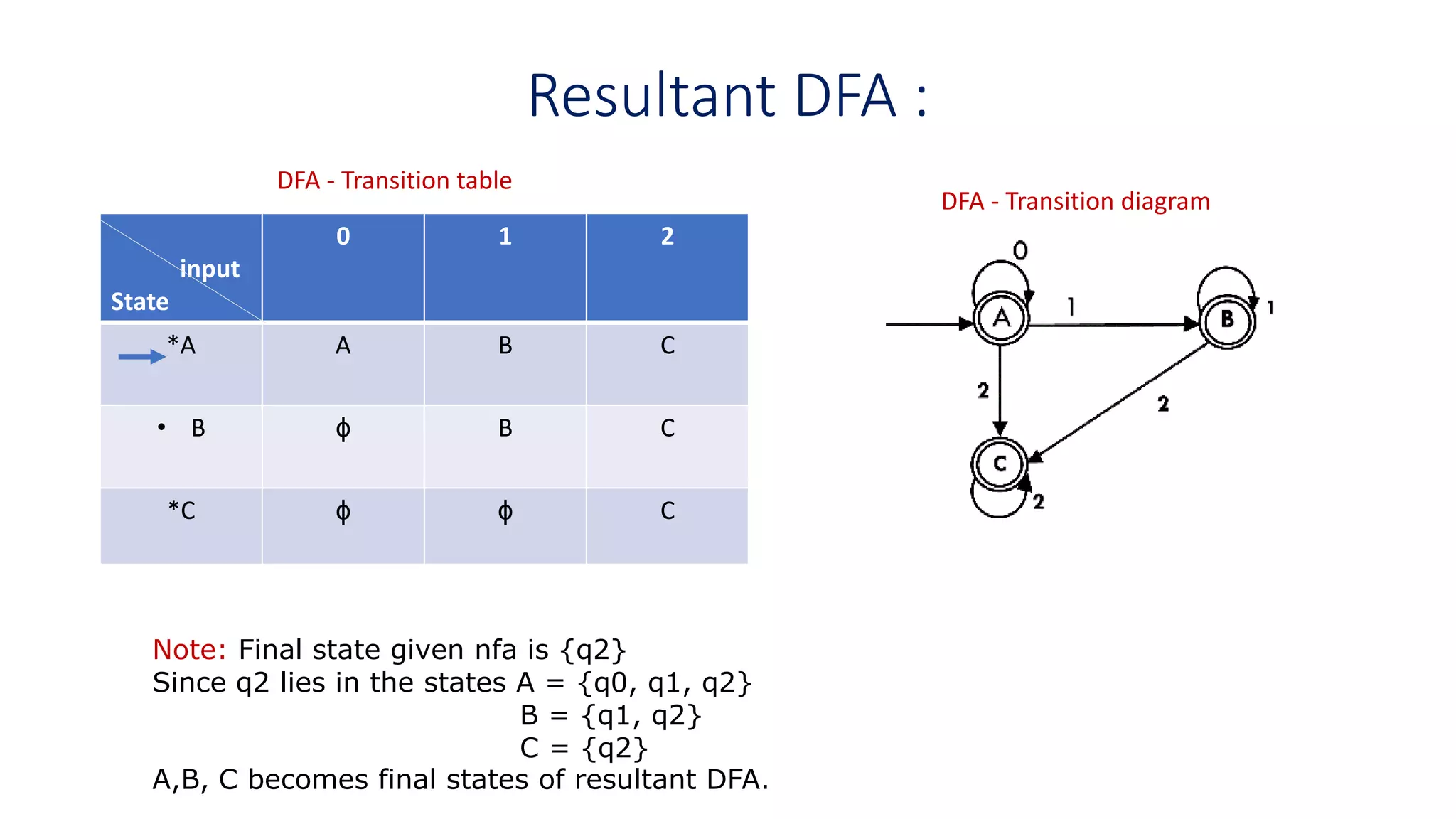 Resultant DFA :
input
State
0 1 2
*A A B C
• B ϕ B C
*C ϕ ϕ C
Note: Final state given nfa is {q2}
Since q2 lies in the states A = {q0, q1, q2}
B = {q1, q2}
C = {q2}
A,B, C becomes final states of resultant DFA.
DFA - Transition table
DFA - Transition diagram
 