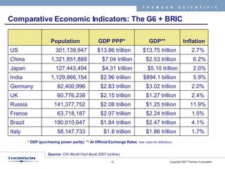Comparative Economic Indicators: The G6 + BRIC * GDP (purchasing power parity)  ** At Official Exchange Rates  See notes for definitions Source :  CIA World Fact Book  2007 (online) 1.7%  $1.86 trillion  $1.8 trillion  58,147,733  Italy 4.1%  $2.47 trillion  $1.84 trillion  190,010,647  Brazil 1.5%  $2.24 trillion  $2.07 trillion  63,718,187  France 11.9% $1.25 trillion  $2.08 trillion  141,377,752  Russia 2.4%  $1.27 trillion  $2.15 trillion  60,776,238  UK 2.0%  $3.02 trillion  $2.83 trillion  82,400,996  Germany 5.9% $894.1 billion  $2.96 trillion  1,129,866,154 India 2.0% $5.10 trillion $4.31 trillion 127,443,494 Japan 6.2% $2.53 trillion  $7.04 trillion 1,321,851,888 China 2.7%  $13.75 trillion  $13.86 trillion  301,139,947 US Inflation GDP** GDP PPP* Population   
