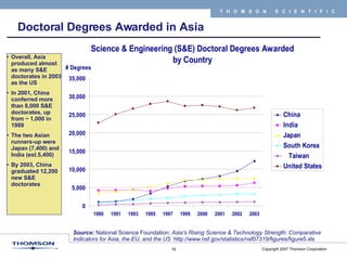 Source:  National Science Foundation:  Asia's Rising Science & Technology Strength: Comparative Indicators for Asia, the EU, and the US   http://www.nsf.gov/statistics/nsf07319/figures/figure5.xls Overall, Asia produced almost as many S&E doctorates in 2003 as the US In 2001, China conferred more than 8,000 S&E doctorates, up from ~ 1,000 in 1989  The two Asian runners-up were Japan (7,400) and India (est.5,400)  By 2003, China graduated 12,200 new S&E doctorates Doctoral Degrees Awarded in Asia 
