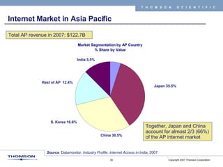 Internet Market in Asia Pacific Source :  Datamonitor,  Industry Profile: Internet Access in India , 2007 Together, Japan and China account for almost 2/3 (66%) of the AP internet market Total AP revenue in 2007: $122.7B India 5.5% Japan 35.5% China 30.5% S. Korea 16.6% Rest of AP  12.4% 