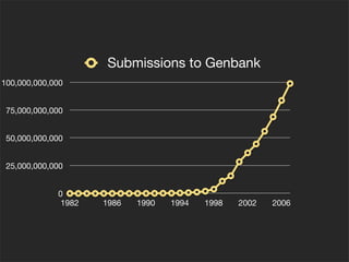Submissions to Genbank
100,000,000,000


 75,000,000,000


 50,000,000,000


 25,000,000,000


             0
              1982   1986   1990   1994   1998   2002   2006
 