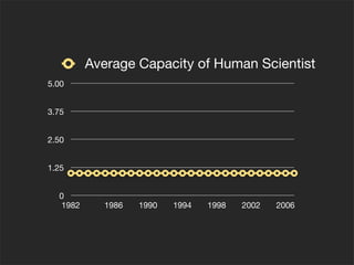 Average Capacity of Human Scientist
5.00


3.75


2.50


1.25


  0
  1982     1986   1990   1994   1998   2002   2006
 