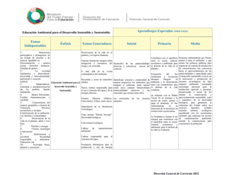 Educación Ambiental para el Desarrollo Sostenible y Sustentable. Aprendizajes Esperados (PROCESOS)
Temas
Indispensables
Énfasis Temas Generadores Inicial Primaria Media
1. Democracia
participativa y protagónica, en
un Estado de derecho y de
justicia. Igualdad, no
Discriminación y justicia
social. Derechos humanos.
Equidad de género
2. La sociedad
multiétnica y pluricultural,
diversidad e interculturalidad,
patrimonio y creación
cultural
3. Independencia,
soberanía y autodeterminación
de los pueblos. Mundo
multipolar.
4. Ideario bolivariano.
Unidad latinoamericana y
caribeña
5. Conocimiento del
espacio geográfico e historia de
Venezuela. Procesos
económicos y sociales.
Conformación de la población.
Las familias y comunidades
6. Preservación de la
vida en el planeta, salud y vivir
bien
7. Petróleo y energía
8. Ciencia, tecnología
e innovación
9. Adolescencia y
juventud. Sexualidad
responsable y placentera.
Educación vial
10. Actividad física,
deporte y recreación
Educación Ambiental para el
desarrollo Sostenible y
Sustentable.
.
Preservación de la vida en el
planeta y la Especie Humana.
Generar formación integral sobre
mitigación y escenarios del
riesgo y de reciclado
Ir más allá de la visión
contemplativa del ambiente.
Reciclado y reuso de materiales
sólidos.
Nueva cultura responsable para
el uso y consumo del agua y de la
energía eléctrica.
Fuentes Alternas (Hídrico,
Fotovoltaico, Eólico, entre otros)
Importancia de la Sustitución
Tecnológica
Trato animal “Misión Nevado”.
Diversidad biológica.
Convivencia Ecológica.
Cultura de mantenimiento
ambiental.
Cultura responsable para el
consumo del agua.
Escenarios alternativos para la
producción y uso de energía
Desarrollo de las potencialidades
afectivas y valorativas acerca del
contexto.
Identifican, conocen y comprenden de
manera progresiva los elementos que
integran el ambiente, tanto natural
como socio cultural. Desarrollando
potencialidades afectivas y las
relaciones que existen entre ellos.
uso consciente de los recursos
naturales.
Contribuya con el equilibrio
entre lo social, cultural,
económico y ambiental, para
el disfrute de la vida en el
planeta.
Formación del Ser
Ambiental y Evolución
Humano Integral; El
ambiente y la interrelación
entre sus componentes para
el disfrute de la vida
cotidiana
en armonía con la Madre
Tierra; El ser humano y la
acción de sentir, pensar y
amar el ambiente; El Ser
Ambientalista en su
transición de lo ancestral a la
cosmovisión ecosocialista.
La finalidad es formar el ser
integral que contribuya con
el equilibrio entre lo social,
cultural, económico y
ambiental, para el disfrute de
la vida en el planeta.
Protector ambientalista que Siente,
piensa y ama el ambiente, y que
utiliza las políticas públicas para
regenerar un sistema de producción
de conocimientos con conciencia
hacia el aprovechamiento de las
potencialidades y capacidades para
el desarrollo sustentable a través de
la innovación y producción de
insumos tecnológicos de bajo
impacto ambiental, rescatando
tecnología ancestral para la
producción agrícola y pecuaria,
promoviendo a través de los
énfasis la conservación y
aprovechamiento sustentable, justo
y equitativo de la diversidad
biológica, para garantizar la
soberanía del Estado sobre los
recursos naturales, creando
sistemas urbanos ecológicos
equilibrado con los ecosistemas
naturales que reduzcan los niveles
de contaminación ambiental,
usando la comunicación para
concientizar la población.
Dirección General de Currículo 2022
 