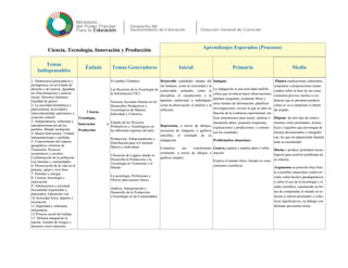 Ciencia, Tecnología, Innovación y Producción
Aprendizajes Esperados (Procesos)
Temas
Indispensables
Énfasis Temas Generadores Inicial Primaria Media
1. Democracia participativa y
protagónica, en un Estado de
derecho y de justicia. Igualdad,
no Discriminación y justicia
social. Derechos humanos.
Equidad de género
2. La sociedad multiétnica y
pluricultural, diversidad e
interculturalidad, patrimonio y
creación cultural
3. Independencia, soberanía y
autodeterminación de los
pueblos. Mundo multipolar.
4. Ideario bolivariano. Unidad
latinoamericana y caribeña
5. Conocimiento del espacio
geográfico e historia de
Venezuela. Procesos
económicos y sociales.
Conformación de la población.
Las familias y comunidades
6. Preservación de la vida en el
planeta, salud y vivir bien
7. Petróleo y energía
8. Ciencia, tecnología e
innovación
9. Adolescencia y juventud.
Sexualidad responsable y
placentera. Educación vial
10.Actividad física, deporte y
recreación
11.Seguridad y soberanía
alimentaria
12.Proceso social del trabajo
13. Defensa integral de la
nación. Gestión de riesgos y
desastres socio naturales.
Ciencia,
Tecnología,
Innovación y
Producción
El cambio Climático
Los Recursos de la Tecnología de
la Información (TIC)
Nuestras Acciones Diarias en los
Desarrollos Productivos y
Tecnológicos de Manera
Individual y Colectiva
Estudio de los Procesos
Productivos y Tecnológicos en
las diferentes regiones del país.
Producción, Almacenamiento y
Distribución para el Consumo
Masivo e Individual
Ubicación de Lugares donde se
Desarrolla la Producción y la
Tecnología en Venezuela y el
Mundo
La tecnología, Profesiones y
Oficios para nuestro futuro.
Análisis, Interpretación y
Desarrollo de la Producción
yTecnología en las Comunidades
Desarrolla cualidades innatas del
ser humano, como la curiosidad y la
creatividad; actitudes, como la
disciplina, el escepticismo y la
apertura intelectual a habilidades
como la observación, el análisis y la
reflexión.
Representa, a través de dibujos,
secuencia de imágenes o gráficos
sencillos, el resultado de su
indagación.
Comunica sus conclusiones
oralmente, a través de dibujos o
gráficos simples.
Indagan:
La indagación es una actividad multifa-
cética que involucra hacer observaciones;
plantear preguntas; examinar libros y
otras fuentes de información; planificar
investigaciones; revisar lo que se sabe en
función de la evidencia experimental, uti-
lizar instrumentos para reunir, analizar e
interpretar datos; proponer respuestas,
explicaciones y predicciones; y comuni-
car los resultados.
Problematiza situaciones
Genera, registra y analiza datos e infor-
mación.
Explica el mundo físico, basado en cono-
cimientos científicos
.Plantea explicaciones coherentes,
conjeturas o proposiciones (enun-
ciados) sobre la base de sus cono-
cimientos previos, hechos o evi-
dencias que le permitan predecir
cómo se va a comportar el objeto
de estudio
Dispone de otro tipo de conoci-
mientos como postulados, teorías,
leyes o aquellos que provengan de
fuentes documentales y etnográfi-
cas, los que irá adquiriendo durante
toda su escolaridad
Diseña y produce prototipos tecno-
lógicos para resolver problemas de
su entorno.
Argumenta su posición ética fren-
te a posibles situaciones controver-
siales sobre hechos paradigmáticos
o sobre el uso de la tecnología y el
saber científico, exponiendo su for-
ma de comprender el mundo en re-
lación a valores personales y colec-
tivos significativos, en diálogo con
distintas posiciones éticas
 