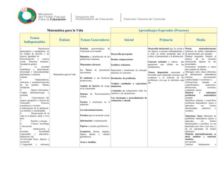 Matemática para la Vida Aprendizajes Esperados (Procesos)
Temas
Indispensables
Énfasis Temas Generadores Inicial Primaria Media
1. Democracia
participativa y protagónica, en
un Estado de derecho y de
justicia. Igualdad, no
Discriminación y justicia
social. Derechos humanos.
Equidad de género
2. La sociedad
multiétnica y pluricultural,
diversidad e interculturalidad,
patrimonio y creación
cultural
3. Independencia,
soberanía y autodeterminación
de los pueblos. Mundo
multipolar.
4. Ideario bolivariano.
Unidad latinoamericana y
caribeña
5. Conocimiento del
espacio geográfico e historia de
Venezuela. Procesos
económicos y sociales.
Conformación de la población.
Las familias y comunidades
6. Preservación de la
vida en el planeta, salud y vivir
bien
7. Petróleo y energía
8. Ciencia, tecnología
e innovación
9. Adolescencia y
juventud. Sexualidad
responsable y placentera.
Educación vial
10.Actividad física, deporte y
recreación
11.Seguridad y soberanía
Matemática para la Vida
Posición geoestratégica de
Venezuela en el mundo.
Dinámica y distribución de las
poblaciones humanas.
Matemática electoral.
La Tierra en permanente
movimiento.
El ambiente y sus hermosas
proporciones.
Análisis de factores de riesgo
en la comunidad.
Sistema de Posicionamiento
Global.
Formas y estructuras en el
ambiente.
Las telecomunicaciones.
Petróleo para la inclusión social.
Información y comunicación.
Figuras y cuerpos geométricos.
Geometría. Rectas, ángulos,
figuras planas y cuerpos
geométricos.
Áreas y medidas.
Desarrolla percepción
Realiza comparaciones
Establece relaciones
Representa ( transformar un concepto
abstracto en concreto)
Resolución de problemas
Traduce cantidades a expresiones
numéricas
.Comunica su comprensión sobre los
números y las operaciones.
Usa estrategias y procedimientos de
estimación y calculo.
Desarrollo intelectual que les ayuda a
ser lógicos, a razonar ordenadamente y
a tener su mente preparada para la
crítica, el pensamiento y la abstracción.
Generan actitudes y valores que
garantizan una solidez en sus
fundamentos,
Tienen disposición consciente y
favorable para emprender acciones que
conducen a la solución de los
problemas a los que se enfrentan cada
día.
Pensar matemáticamente
(dominio de modos matemáticos
de pensamiento), por ejemplo:
Plantear preguntas Ampliar el
alcance de un concepto
abstrayendo algunas de sus
propiedades
Generalizar resultados a clases
más amplias de objetos;
Distinguir entre clases diferentes
de afirmaciones matemáticas
(incluso aseveraciones
condicionadas (‘si-entonces’),
Afirmaciones basadas en
cuantificadores, asunciones,
definiciones, teoremas,
conjeturas, casos).
Plantear y solucionar
problemas matemáticos
ejemplo:
Identificar, plantear, y especificar
problemas matemáticos -puros o
aplicados; sin límites
determinados (abiertos) o
cerrados;
Solucionar clases diferentes de
problemas matemáticos (puros o
aplicados, sin límites
determinados o cerrados), ya sea
planteados por otros o por uno, y,
de ser apropiado, de modos
diferentes.
Modelar matemáticamente, es
decir analizar y construir
modelos,
por ejemplo:
Analizar fundamentos y
 