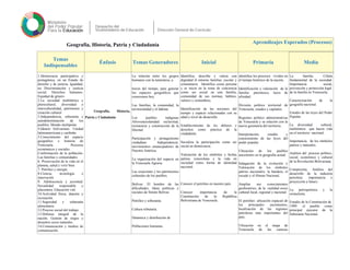 Geografía, Historia, Patria y Ciudadanía
Aprendizajes Esperados (Procesos)
Temas
Indispensables
Énfasis Temas Generadores Inicial Primaria Media
1.Democracia participativa y
protagónica, en un Estado de
derecho y de justicia. Igualdad,
no Discriminación y justicia
social. Derechos humanos.
Equidad de género
2.La sociedad multiétnica y
pluricultural, diversidad e
interculturalidad, patrimonio y
creación cultural
3.Independencia, soberanía y
autodeterminación de los
pueblos. Mundo multipolar.
4.Ideario bolivariano. Unidad
latinoamericana y caribeña
5.Conocimiento del espacio
geográfico e historia de
Venezuela. Procesos
económicos y sociales.
Conformación de la población.
Las familias y comunidades
6. Preservación de la vida en el
planeta, salud y vivir bien
7. Petróleo y energía
8.Ciencia, tecnología e
innovación
9. Adolescencia y juventud.
Sexualidad responsable y
placentera. Educación vial
10.Actividad física, deporte y
recreación
11.Seguridad y soberanía
alimentaria
12.Proceso social del trabajo
13.Defensa integral de la
nación. Gestión de riegos y
desastres socio naturales
14.Comunicación y medios de
comunicación.
Geografía, Historia,
Patria y Ciudadanía
La relación entre los grupos
humanos con la naturaleza, a
través del tiempo, para generar
los espacios geográficos que
conocemos hoy.
Las familias, la comunidad, la
territorialidad y el hábitat.
Los pueblos indígenas
Afrovenezolanidad: esclavitud,
resistencia y construcción de la
libertad.
Participación y protagonismo
ciudadano Independencia:
movimientos emancipadores de
Nuestra América.
La organización del espacio en
la Venezuela Agraria.
Las creaciones y los patrimonios
culturales de los pueblos.
Bolívar: El hombre de las
dificultades. Ideas políticas y
sociales de Simón Bolívar.
Petróleo y soberanía.
Cultura tributaria.
Dinámica y distribución de
Poblaciones humanas.
Identifica, describe y valora con
dignidad el entorno familiar, escolar y
comunitario. Identifica como persona
y se inicia en la toma de conciencia
como ser social en una familia,
comunidad de sus normas, hábitos,
valores y costumbres.
Identificación de las nociones del
tiempo y espacio relacionadas con su
edad y nivel de desarrollo.
Establecimiento de los deberes y
derechos como práctica de la
ciudadanía.
Socializa la participación como ser
social en democracia.
Valoración de los símbolos y fechas
patrias venezolana y la vida en
sociedad como forma de identidad
nacional.
Conocer el petróleo en nuestro país.
Conocer importancia de la
Constitución de la República
Bolivariana de Venezuela.
identifica los procesos vividos en
el tiempo histórico de la nación.
Identificación y valoración de la
familia: parentesco, lazos de
afinidad.
División político territorial de
Venezuela, estados y capitales.
Regiones político administrativas
de Venezuela y su relación con la
nueva geometría del territorio.
Interpretación, estudio y
conocimiento de las leyes del
poder popular.
Ubicación de los pueblos
ancestrales en la geografía actual.
Indagación de la evolución y
Valoración de los símbolos
patrios nacionales: la bandera, el
escudo y el Himno Nacional.
Ampliar sus conocimientos
geohistórico, de la realidad socio
cultural local, regional y nacional.
El petróleo: ubicación espacial de
los principales yacimientos,
localización de las regiones
petroleras más importantes del
país.
Ubicación en el mapa de
Venezuela de las cuencas
La familia. Célula
fundamental de la sociedad.
Importancia social,
prevención y protección legal
de la familia en Venezuela.
Caracterización de la
geografía nacional.
Estudio de las leyes del Poder
Popular.
La diversidad cultural,
multiétnica que hacen vida
en el territorio nacional.
Importancia, de los símbolos
patrios y naturales.
Análisis del proceso político,
social, económico y cultural
de la Revolución Bolivariana
Compresión, Análisis del
desarrollo de la industria
petrolera: importancia y
proyección a futuro.
La petroquímica y la
orimulsión.
Estudio de la Constitución de
1999: el pueblo como
principal ejecutor de la
Soberanía Nacional.
 