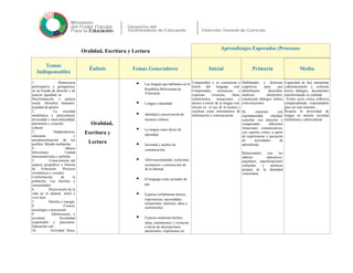 Oralidad, Escritura y Lectura
Aprendizajes Esperados (Procesos)
Temas
Indispensables
Énfasis Temas Generadores Inicial Primaria Media
1. Democracia
participativa y protagónica,
en un Estado de derecho y de
justicia. Igualdad, no
Discriminación y justicia
social. Derechos humanos.
Equidad de género
2. La sociedad
multiétnica y pluricultural,
diversidad e interculturalidad,
patrimonio y creación
cultural
3. Independencia,
soberanía y
autodeterminación de los
pueblos. Mundo multipolar.
4. Ideario
bolivariano. Unidad
latinoamericana y caribeña
5. Conocimiento del
espacio geográfico e historia
de Venezuela. Procesos
económicos y sociales.
Conformación de la
población. Las familias y
comunidades
6. Preservación de la
vida en el planeta, salud y
vivir bien
7. Petróleo y energía
8. Ciencia,
tecnología e innovación
9. Adolescencia y
juventud. Sexualidad
responsable y placentera.
Educación vial
10. Actividad física,
Oralidad,
Escritura y
Lectura
 Las lenguas que hablamos en la
República Bolivariana de
Venezuela.
 Lengua e identidad
 identidad y preservación de
nuestras culturas.
 La lengua como factor de
identidad.
 Juventud y medios de
comunicación.
 Afrovenezolanidad: esclavitud,
resistencia y construcción de
de la libertad.
 El lenguaje como portador de
paz.
 Expresa verbalmente deseos,
experiencias, necesidades,
sensaciones, intereses, ideas y
sentimientos.
 Expresa oralmente hechos,
ideas, sentimientos y vivencias
a través de descripciones,
narraciones, expresiones en
Comprenden y se comunican a
través del lenguaje oral.
Comprenden, comunican y
expresan vivencias, ideas,
sentimientos, sensaciones y
deseos a través de la lengua oral,
inician en el uso de la lectura y
escritura como instrumentos de
información y comunicación.
Habilidades y destrezas
cognitivas para que
identifiquen, describan,
analicen, interpreten,
construyan diálogos relatos
conversaciones
Se expresen con
espontaneidad, claridad,
escuchar con atención y
comprenden diferentes
situaciones comunicativas,
con espíritu crítico a partir
de experiencias y ejecución
de actividades de
aprendizaje.
Relacionados con los
saberes educativos,
populares, manifestaciones
culturales y artísticas
propias de la identidad
venezolana.
Capacidad de leer interpretar
coherentemente y construir
textos, diálogos, documentos
transformando su realidad
Visión socio critica reflexiva
comprendiendo, expresándose
para ser más humano.
Respeta la diversidad de
lengua en nuestra sociedad
multiétnica y pluricultural.
 