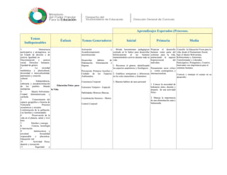 Aprendizajes Esperados (Procesos)
Temas
Indispensables
Énfasis Temas Generadores Inicial Primaria Media
1. Democracia
participativa y protagónica, en
un Estado de derecho y de
justicia. Igualdad, no
Discriminación y justicia
social. Derechos humanos.
Equidad de género
2. La sociedad
multiétnica y pluricultural,
diversidad e interculturalidad,
patrimonio y creación
cultural
3. Independencia,
soberanía y autodeterminación
de los pueblos. Mundo
multipolar.
4. Ideario bolivariano.
Unidad latinoamericana y
caribeña
5. Conocimiento del
espacio geográfico e historia de
Venezuela. Procesos
económicos y sociales.
Conformación de la población.
Las familias y comunidades
6. Preservación de la
vida en el planeta, salud y vivir
bien
7. Petróleo y energía
8. Ciencia, tecnología
e innovación
9. Adolescencia y
juventud. Sexualidad
responsable y placentera.
Educación vial
10. Actividad física,
deporte y recreación
11. Seguridad y
Educación Física para
la Vida.
Activación y
Acondicionamiento
neuromuscular.
Desarrollar hábitos de
Hidratación, Alimentación e
Higiene.
Prevención, Primeros Auxilios y
Cuidado de los Espacios
Ambientales.
Conciencia Corporal.
Estructura Temporo – Espacial.
Habilidades Motrices Básicas.
Coordinación Sensorio – Motriz.
Control Corporal
. Brinda herramientas pedagógicas
centrada en lo lúdico para desarrollar
holísticamente al ser humano
manteniéndolos activos durante toda su
vida.
1. Reconoce el género, identificando
los aspectos anatómicos y fisiológicos.
2. Establece semejanzas y diferencias
en los roles masculinos y femeninos.
3. Muestra hábitos de aseo personal.
Propiciar el desarrollo
humano como parte del
continuo para la vida,
potenciando el aspecto
biopsicosocial del
individuo.
Pensamiento socio crítico
y visión cosmogónica e
internacionalista.
1. Conoce la necesidad de
hidratarse antes, durante y
después de una actividad
física .
2. Maneja la importancia
de una alimentación sana y
balanceada.
.
Concebir la Educación Física para la
vida, desde el Humanismo Social,
bajo el ideario Bolivariano,
Robinsoniano y Zamorano,
Transformador y Liberador,
Participativo, Protagónico, Creativo,
Innovador con importancia para el
continuo humano.
Conocer y manejar el cuerpo en su
desarrollo .
 