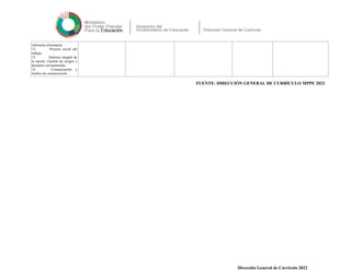 soberanía alimentaria
12. Proceso social del
trabajo
13. Defensa integral de
la nación. Gestión de riesgos y
desastres socionaturales
14. Comunicación y
medios de comunicación.
FUENTE: DIRECCIÓN GENERAL DE CURRÍCULO MPPE 2022
Dirección General de Currículo 2022
 