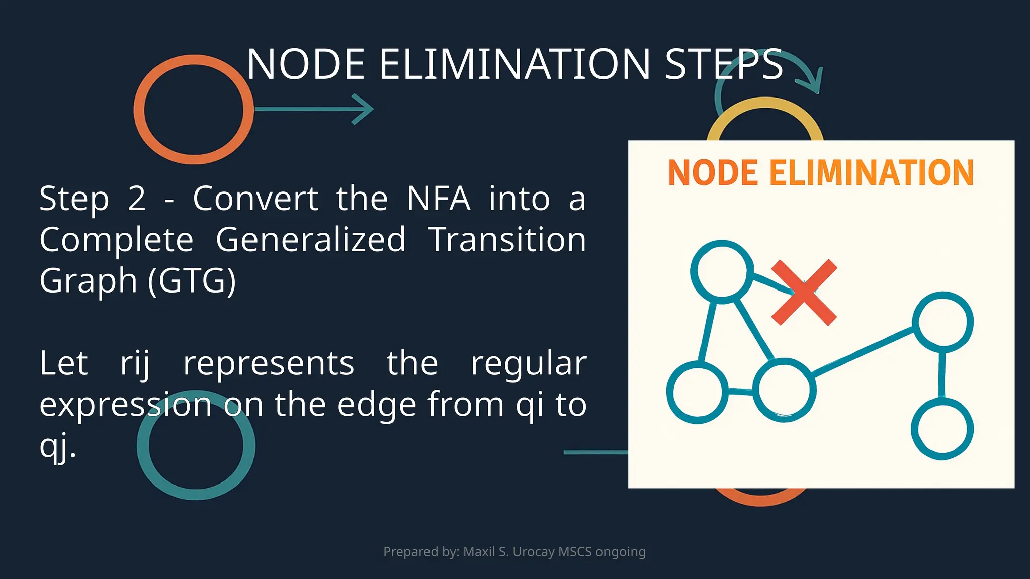 Prepared by: Maxil S. Urocay MSCS ongoing
Step 2 - Convert the NFA into a
Complete Generalized Transition
Graph (GTG)
Let rij​ represents the regular
expression on the edge from qi​to
qj​
.
NODE ELIMINATION STEPS
 
