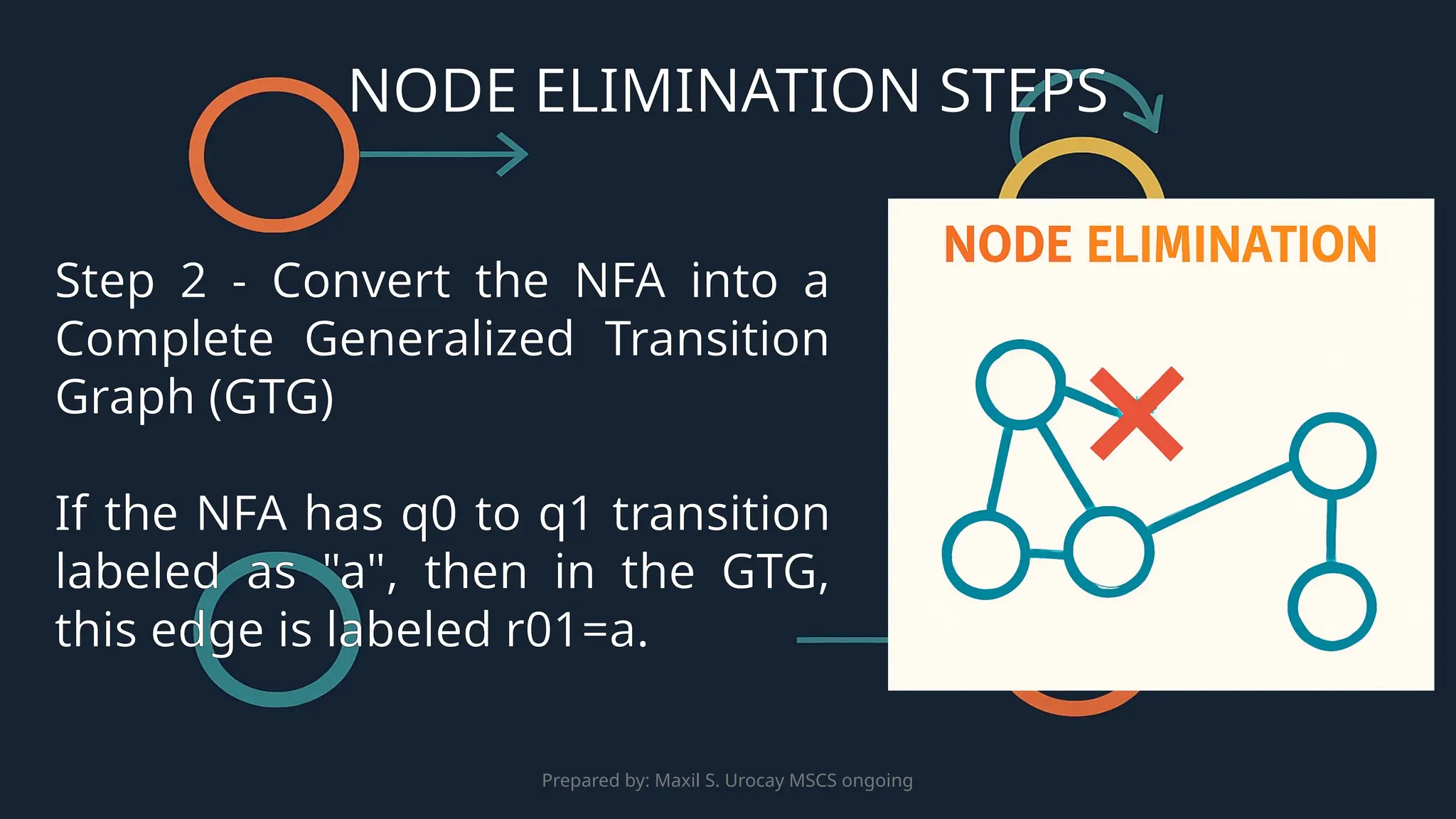 Prepared by: Maxil S. Urocay MSCS ongoing
Step 2 - Convert the NFA into a
Complete Generalized Transition
Graph (GTG)
If the NFA has q0​to q1​transition
labeled as "a", then in the GTG,
this edge is labeled r01​
=a.
NODE ELIMINATION STEPS
 