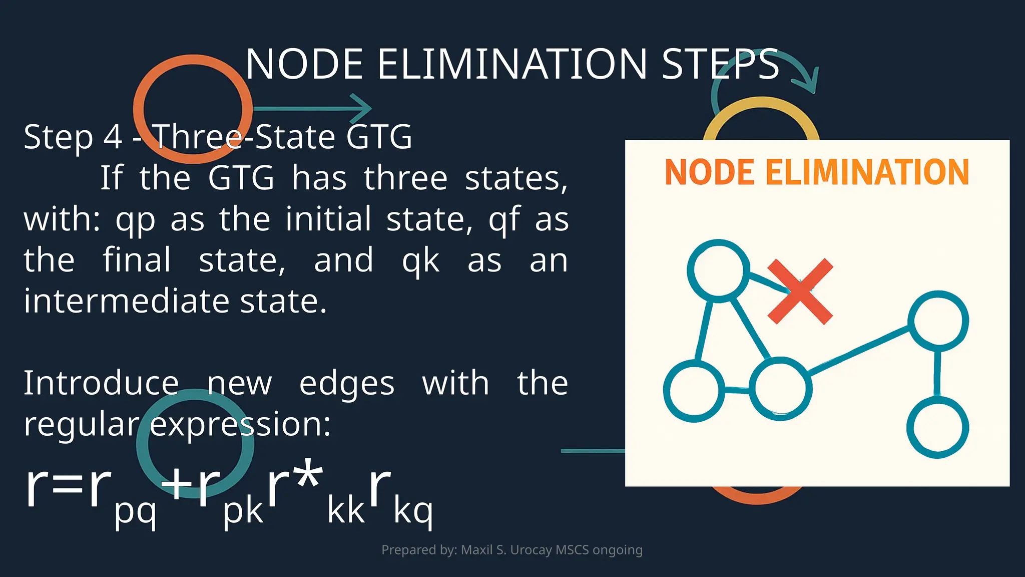 Prepared by: Maxil S. Urocay MSCS ongoing
Step 4 - Three-State GTG
If the GTG has three states,
with: qp as the initial state, qf ​
as
the final state, and qk as an
intermediate state.
Introduce new edges with the
regular expression:
r=rpq+rpkr*kkrkq
NODE ELIMINATION STEPS
 