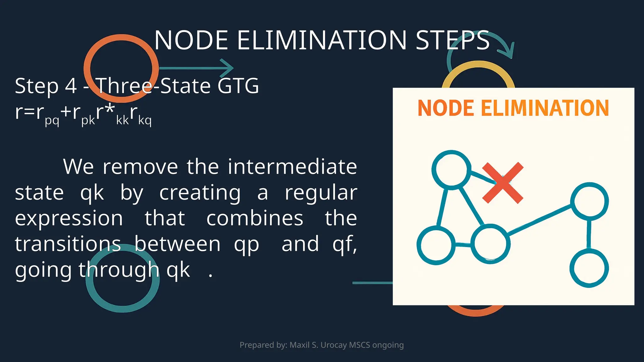Prepared by: Maxil S. Urocay MSCS ongoing
Step 4 - Three-State GTG
r=rpq+rpkr*kkrkq
We remove the intermediate
state qk by creating a regular
expression that combines the
transitions between qp ​ and qf​
,
going through qk ​
.
NODE ELIMINATION STEPS
 