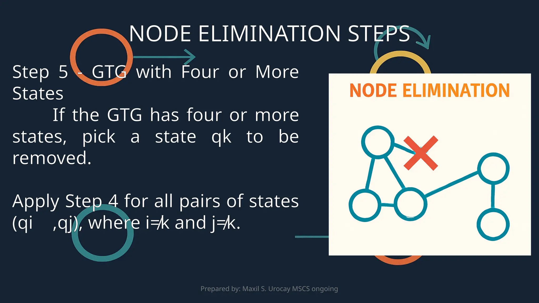 Prepared by: Maxil S. Urocay MSCS ongoing
Step 5 - GTG with Four or More
States
If the GTG has four or more
states, pick a state qk to be
removed.
Apply Step 4 for all pairs of states
(qi ​
,qj​
), where i≠k and j≠k.
NODE ELIMINATION STEPS
 