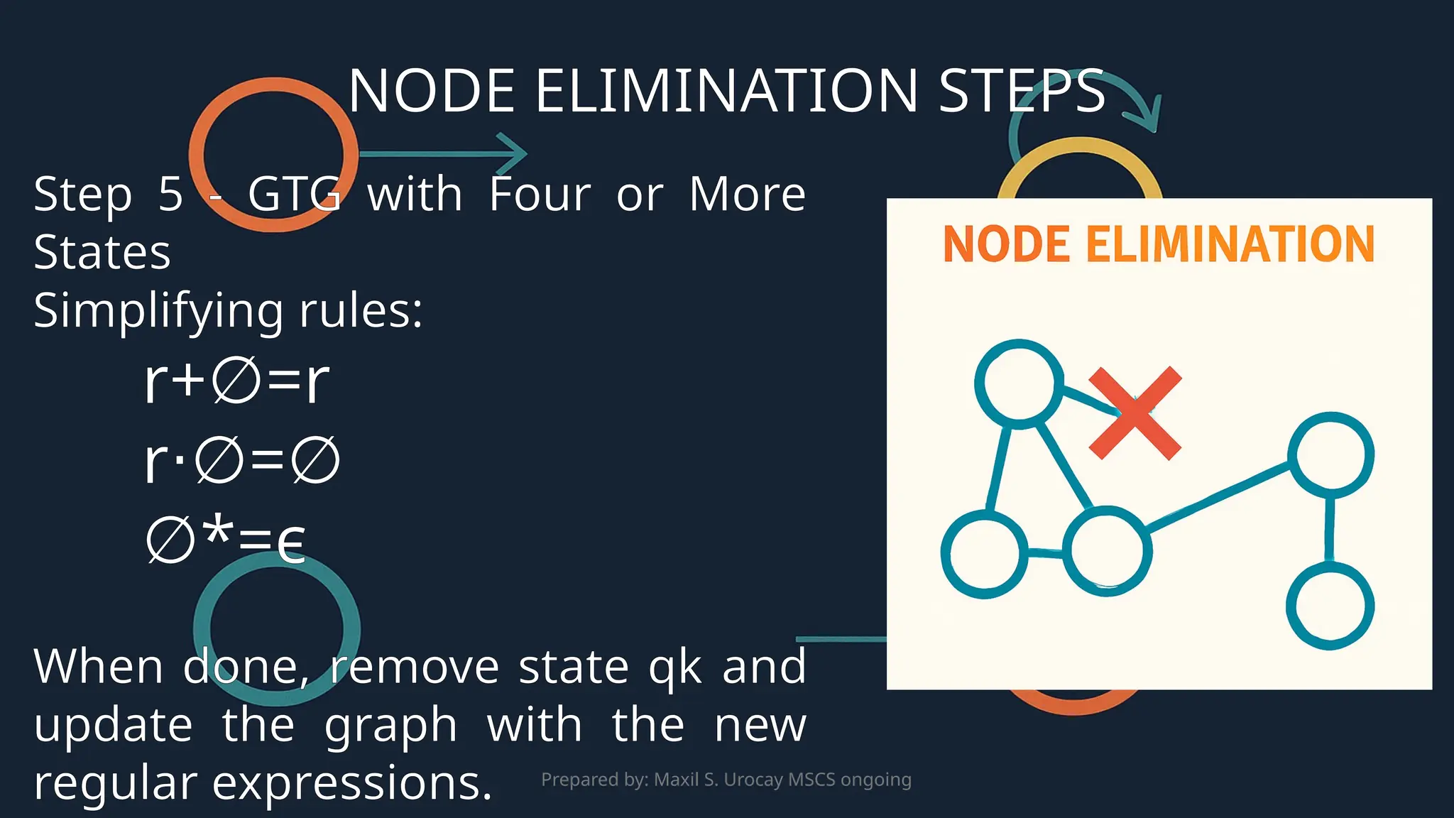 Prepared by: Maxil S. Urocay MSCS ongoing
Step 5 - GTG with Four or More
States
Simplifying rules:
r+ =r
∅
r =
⋅∅ ∅
∅*=ϵ
When done, remove state qk​and
update the graph with the new
regular expressions.
NODE ELIMINATION STEPS
 
