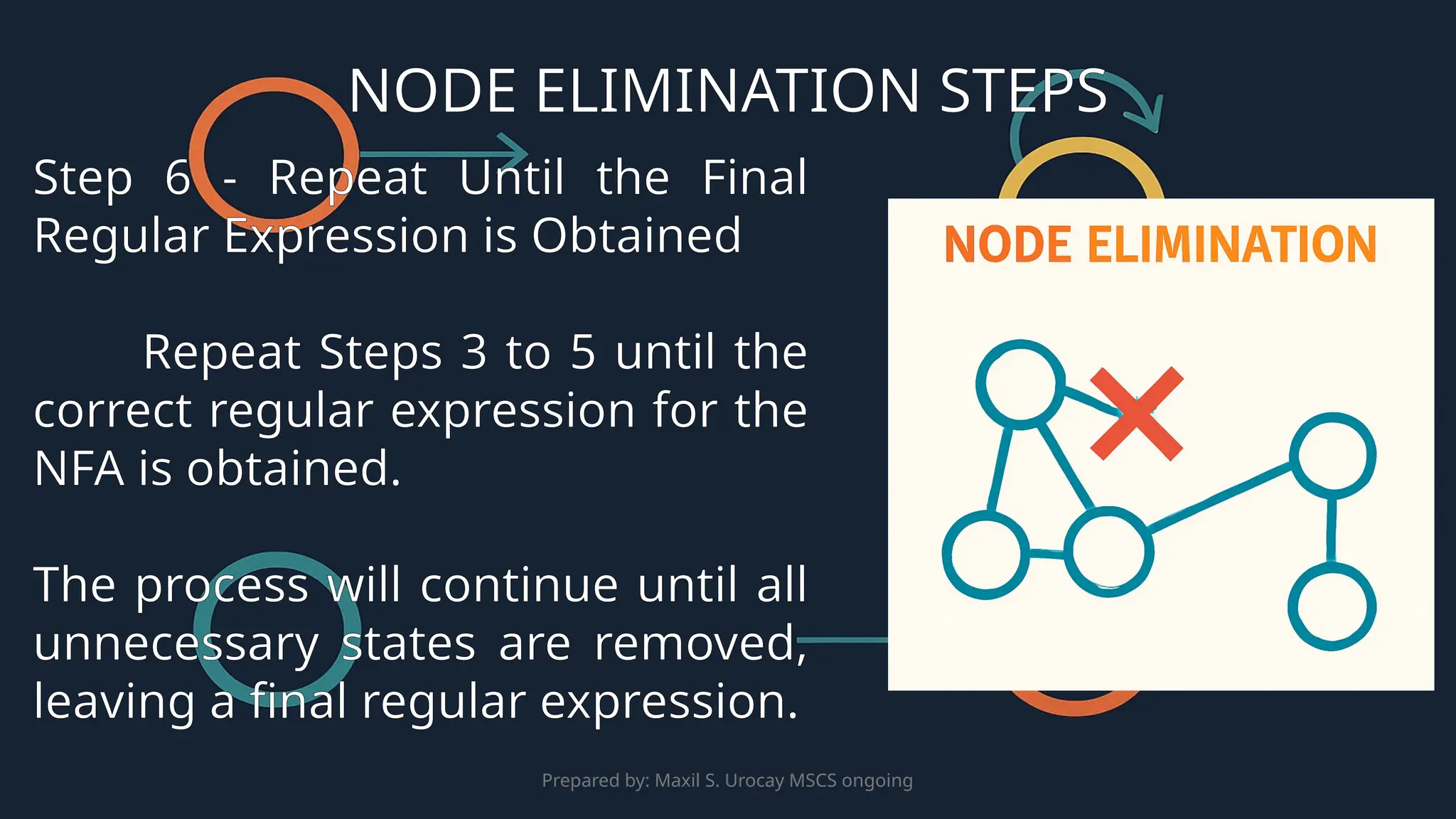 Prepared by: Maxil S. Urocay MSCS ongoing
Step 6 - Repeat Until the Final
Regular Expression is Obtained
Repeat Steps 3 to 5 until the
correct regular expression for the
NFA is obtained.
The process will continue until all
unnecessary states are removed,
leaving a final regular expression.
NODE ELIMINATION STEPS
 