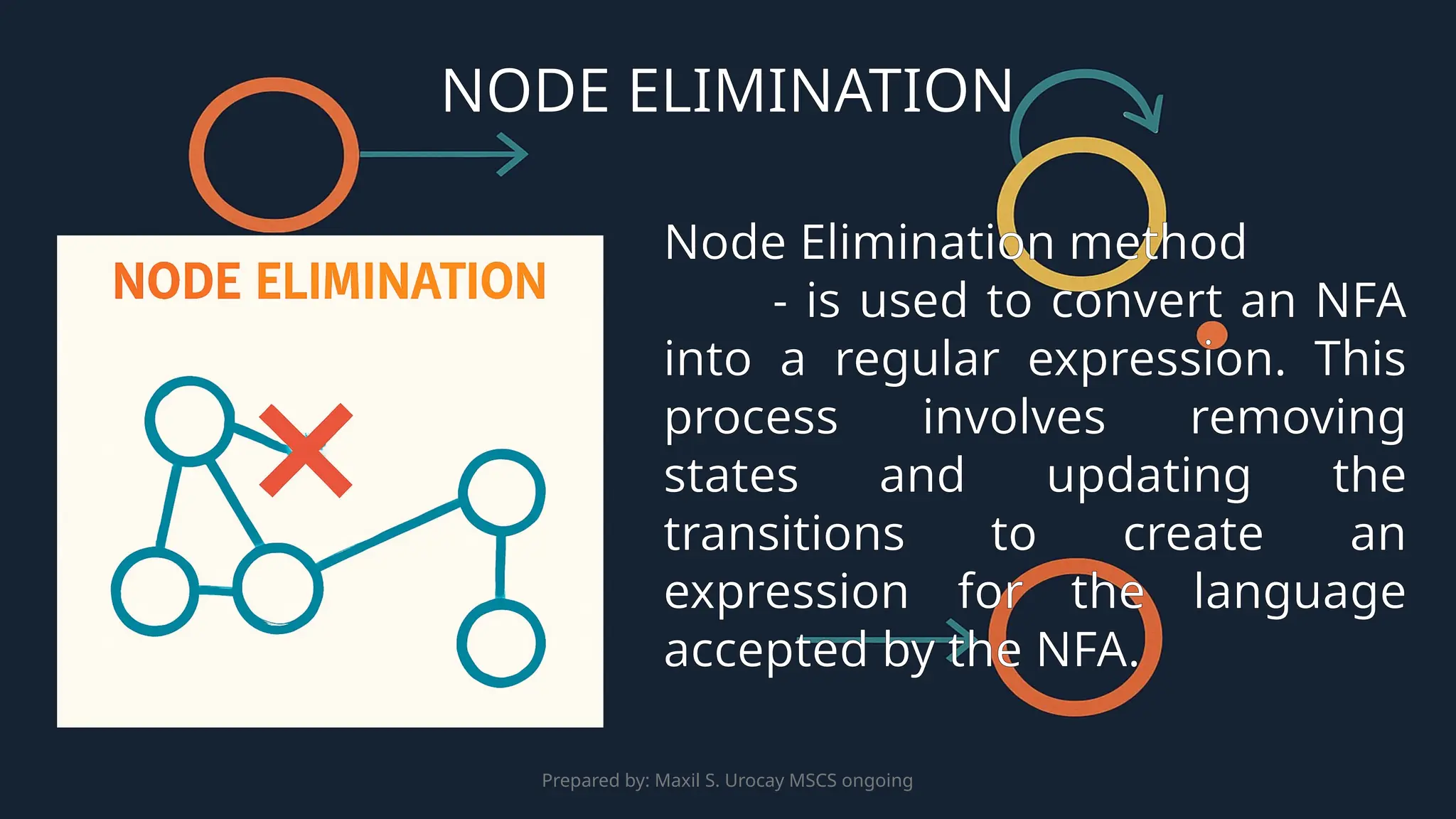 Prepared by: Maxil S. Urocay MSCS ongoing
Node Elimination method
- is used to convert an NFA
into a regular expression. This
process involves removing
states and updating the
transitions to create an
expression for the language
accepted by the NFA.
NODE ELIMINATION
 