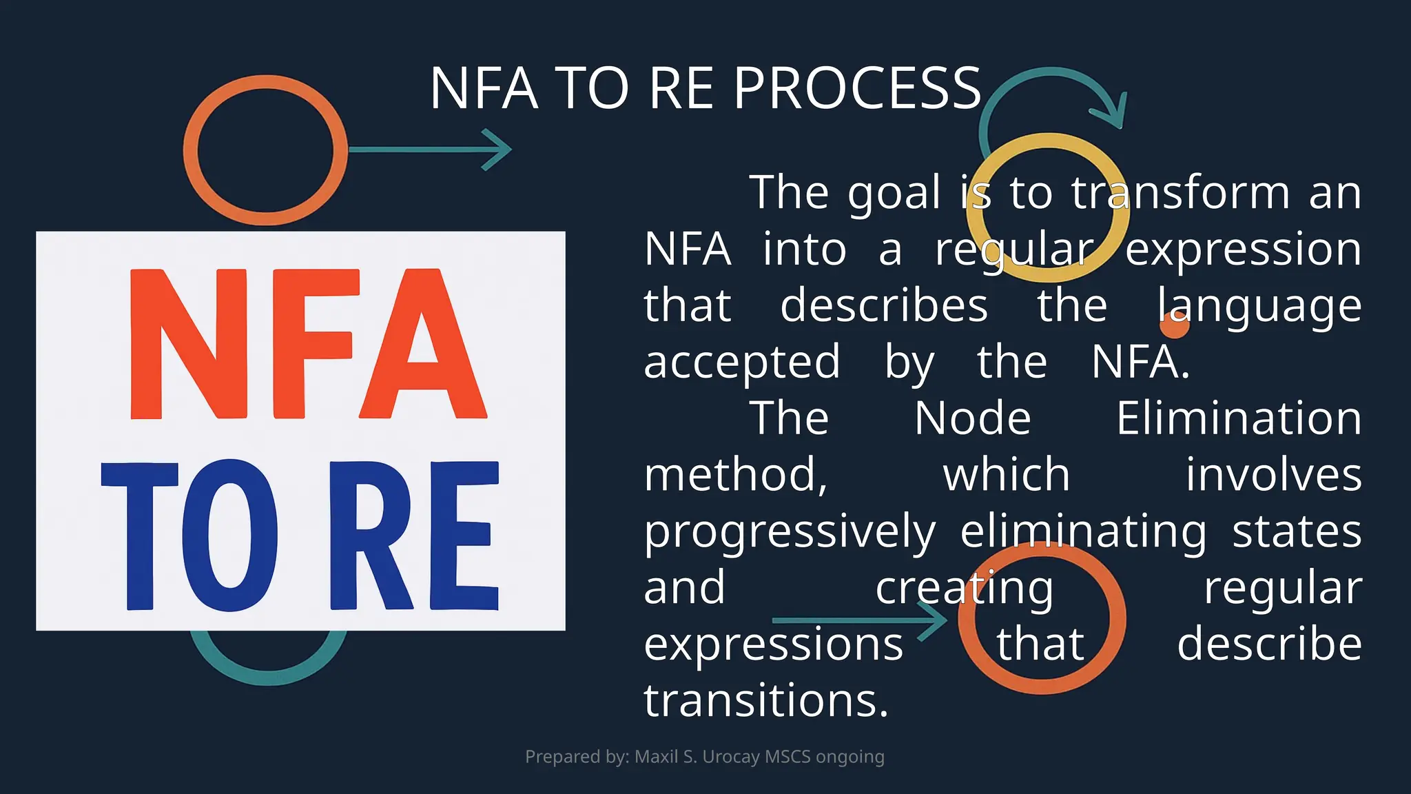 Prepared by: Maxil S. Urocay MSCS ongoing
The goal is to transform an
NFA into a regular expression
that describes the language
accepted by the NFA.
The Node Elimination
method, which involves
progressively eliminating states
and creating regular
expressions that describe
transitions.
NFA TO RE PROCESS
 