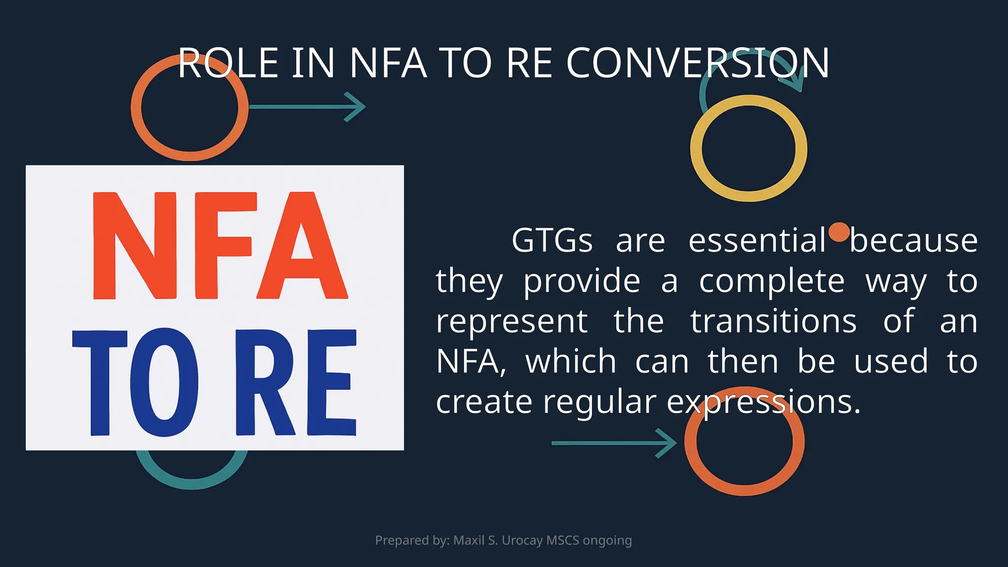 Prepared by: Maxil S. Urocay MSCS ongoing
GTGs are essential because
they provide a complete way to
represent the transitions of an
NFA, which can then be used to
create regular expressions.
ROLE IN NFA TO RE CONVERSION
 