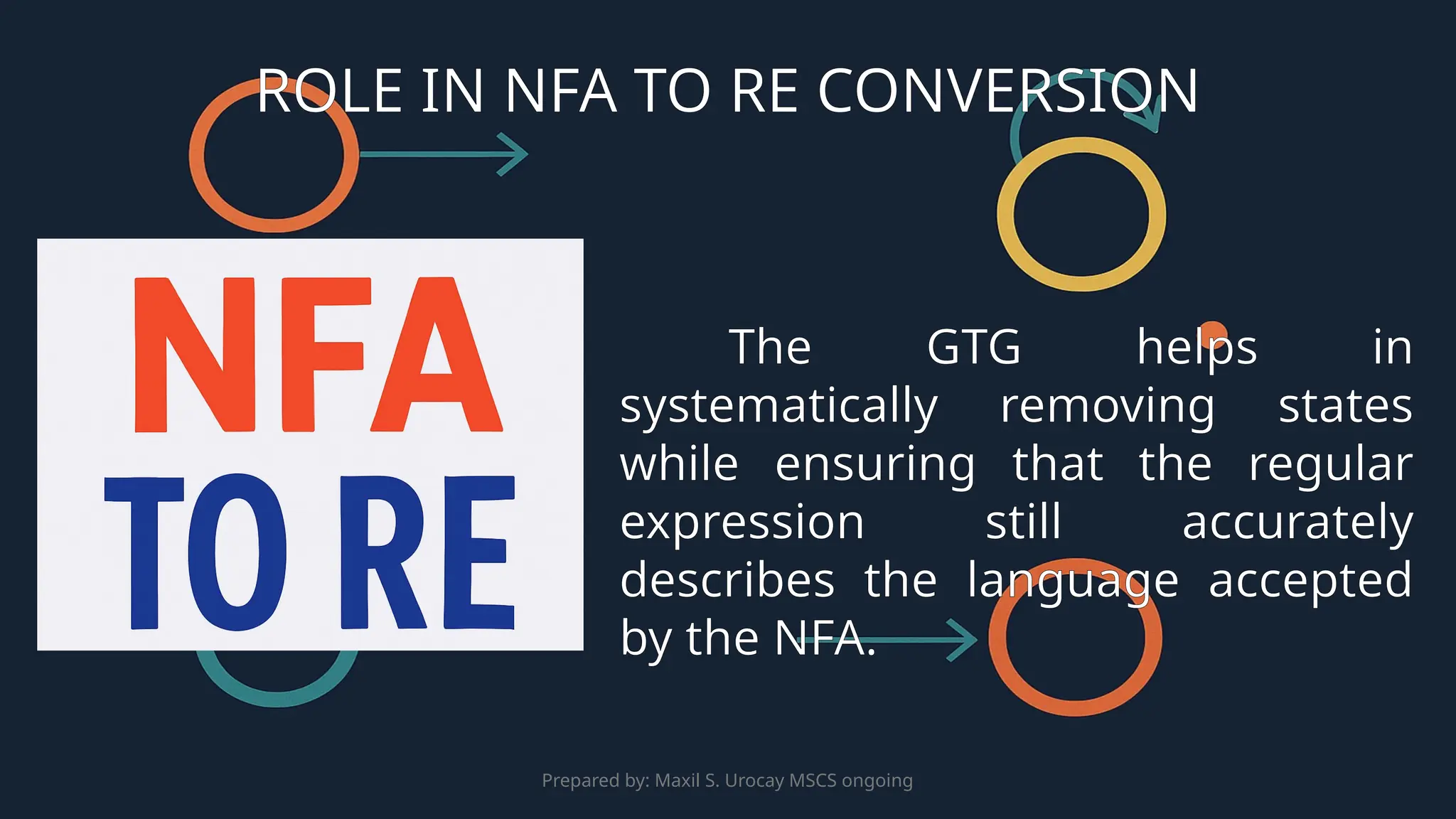 Prepared by: Maxil S. Urocay MSCS ongoing
The GTG helps in
systematically removing states
while ensuring that the regular
expression still accurately
describes the language accepted
by the NFA.
ROLE IN NFA TO RE CONVERSION
 