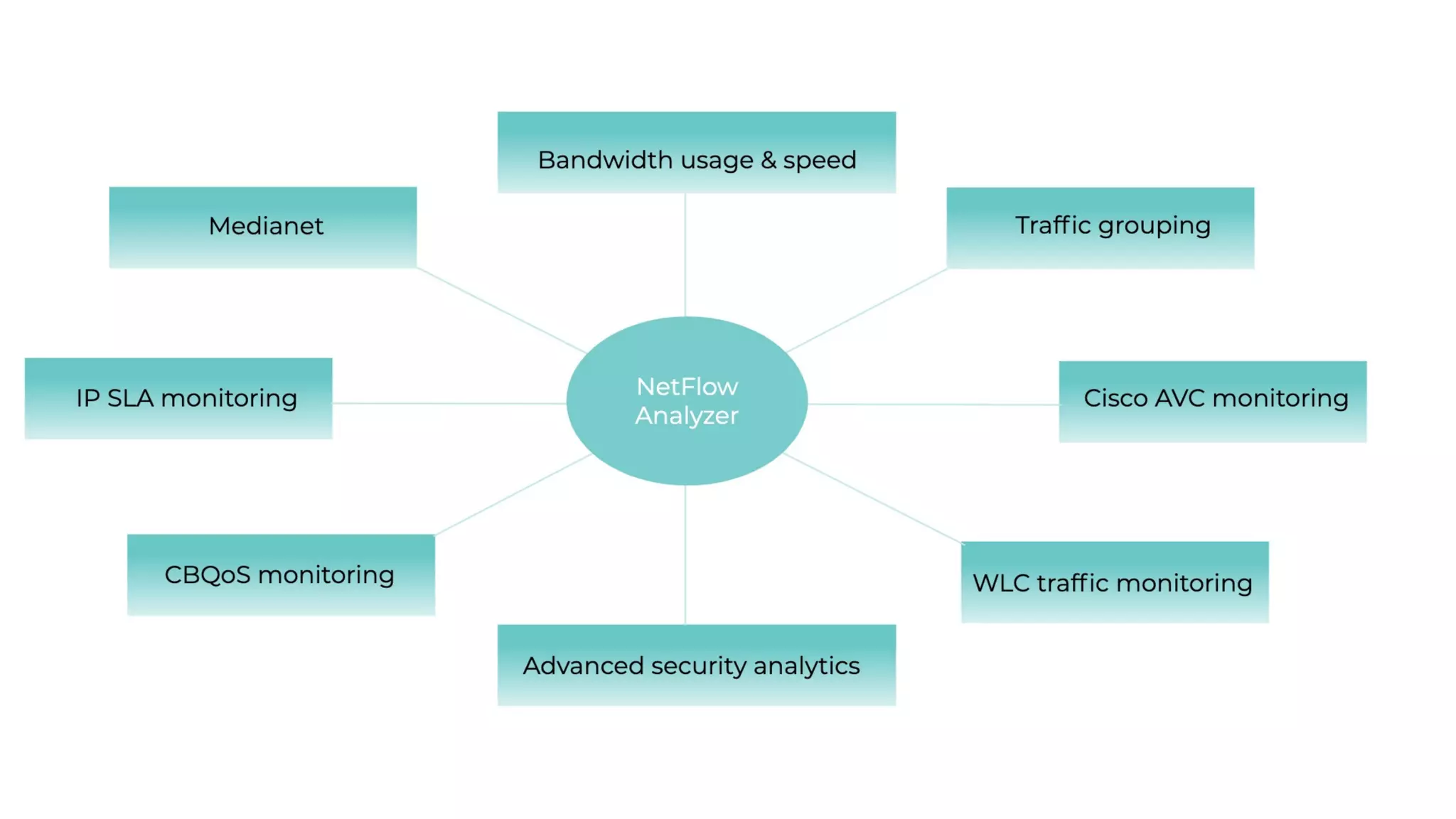 NetFlow Analyzer Free Training Series Part I - May 2020