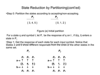 Step 0: Partition the states according to accepting/non-accepting.     P 1   P 2       { 3, 4, 5 }   { 0, 1, 2 }  Figure (a) Initial partition For a state q and symbol t, let P i   be the response of q on t , if   (q, t) enters a state in P i . Step 1: Get the response of each state for each input symbol. Notice that States 3 and 0 show different responses from the ones of the other states in the same set. P 1     P 2 p 1 p 1 p 1 p 2 p 1 p 1 a     a       {3, 4, 5 }   {0, 1, 2 } b     b     p 2 p 1 p 1 p 2 p 1 p 1 Figure (b) Record responses for each input symbol State Reduction by Partitioning(cont’ed) 