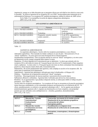 impotencia), aunque no se debe descartar que se presenten efectos por actividad no tan selectiva como sería
lo deseable. Se utiliza el agonista de los receptores D2, en el SNC, bromocriptina para tratamiento de la
enfermedad de Parkinson. Los receptores D2, también presinápticos, inhiben la síntesis de AMP cíclico.
         En la Tabla 3.2 se ejemplifica la acción de algunos antagonistas adrenérgicos.
         (PPT # 43 y # 44 –IcA-)

                                 ANTAGONISTAS ADRENÉRGICOS

        ACCIONES                                 Fármacos                            Comentarios
ALFA 1 BLOQUEADORES                  Prazocín, fentolamina                Tx de la HTA por vasodilatación
                                                                          sistémica
ALFA 2 BLOQUEADORES                  Yohimbina                            Tx de impotencia
BETA 1 BLOQUEADORES                  Propanolol, esmolol, timolol,        Tx de HTA, taquiarritmias,
                                     sotalol, atenolol…                   tirotoxicosis. Bloquean el tono
                                                                          adrenérgico
BETA 2 BLOQUEADORES                  Propanolol                           Broncocostricción
BLOQUEADORES MIXTOS                  Labetalol                            Tx de HTA

Tabla 3.2

          AGONISTAS ADRENÉRGICOS
          Los agonistas adrenérgicos. Acción sobre los receptores postsinápticos y usos clínicos:
Adrenalina (epinefrina).- Para reanudar los latidos cardiacos en caso de paro. Elevación de la TA en
“shock” anafiláctico. En casos graves de asma bronquial alivia el broncoespasmo.
Noradrenalina (norepinefrina).- Eleva la presión arterial en casos de “shock” neurogénico y en otros casos
de hipotensión severa, aunque enseguida debe tratarse la causa.
Dopamina.- El efecto depende de la concentración que se administre: La dosis que estimula sólo los
receptores DA es del orden de menos de 5 mcg por kg por min eleva la TA manteniendo el flujo sanguíneo
renal y esplácnico. La dosis entre 5 y 10 mcg por kg por min tiene un efecto estimulante beta (inotropismo
positivo) y dosis mayores tienen efecto alfa, (vasoconstricción).
Dobutamina.- De acción predominante beta agonista y más compleja su acción en los receptores alfa. Se
utiliza para el tratamiento de la hipotensión.
Isoproterenol.- Agonista beta adrenérgico utilizado para tratar la bradicardia o el bloqueo AV.
Efedrina.- Tratamiento de la hipotensión arterial por “shock” neurógeno.
Fenilefrina.- Descongestionante de mucosa nasal por vasoconstricción de acción tópica.
Salbutamol, albuterol y terbutalina.- Agonistas beta 2 utilizados para aliviar las crisis asmáticas.
Ritodrina.- Es un agonista beta 2 que produce relajación uterina, se utiliza para inhibir el trabajo de parto
prematuro. (Ver Tabla 3.3)
Acción sobre los receptores presinápticos. Los receptores de S que se encuentran en la porción presináptica
tienen funciones moduladoras y al ser estimulados producen una disminución en la liberación del NT. El
efecto, paradójicamente, es contrario a un agonismo adrenérgico alfa 1. Así los agentes que producen
predominantemente agonismo alfa 2, originan una disminución en el tono simpático, esta propiedad
permite que sean utilizados como antihipertensivos: clonidina, guanabenz, desmedetomidina.
(PPT # 45 y # 46 –IcA-).

RECEPTOR                    TEJIDO                              EFECTO DEL ESTÍMULO
ALFA 1           Músculo liso: Vascular             Contracción, incremento de la tensión arterial
                 Gastrointestinal                   Disminución de los movimientos propulsivos
                 Genitourinario                     Contracción del esfínter
                 Corazón                            Inotropismo positivo
ALFA 2           Músculo liso vascular              Vasodilatación en al algunas áreas
                 Terminaciones nerviosas            Disminución de la liberación de noradrenalina
                 (presinápticos)
BETA 1           Corazón                            Inotropismo, cronotropismo y dromotropismo
                                                    positivo
 