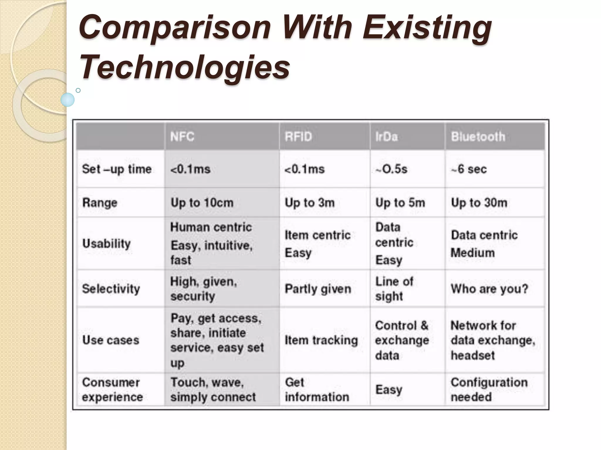 Comparison With Existing 
Technologies 
 