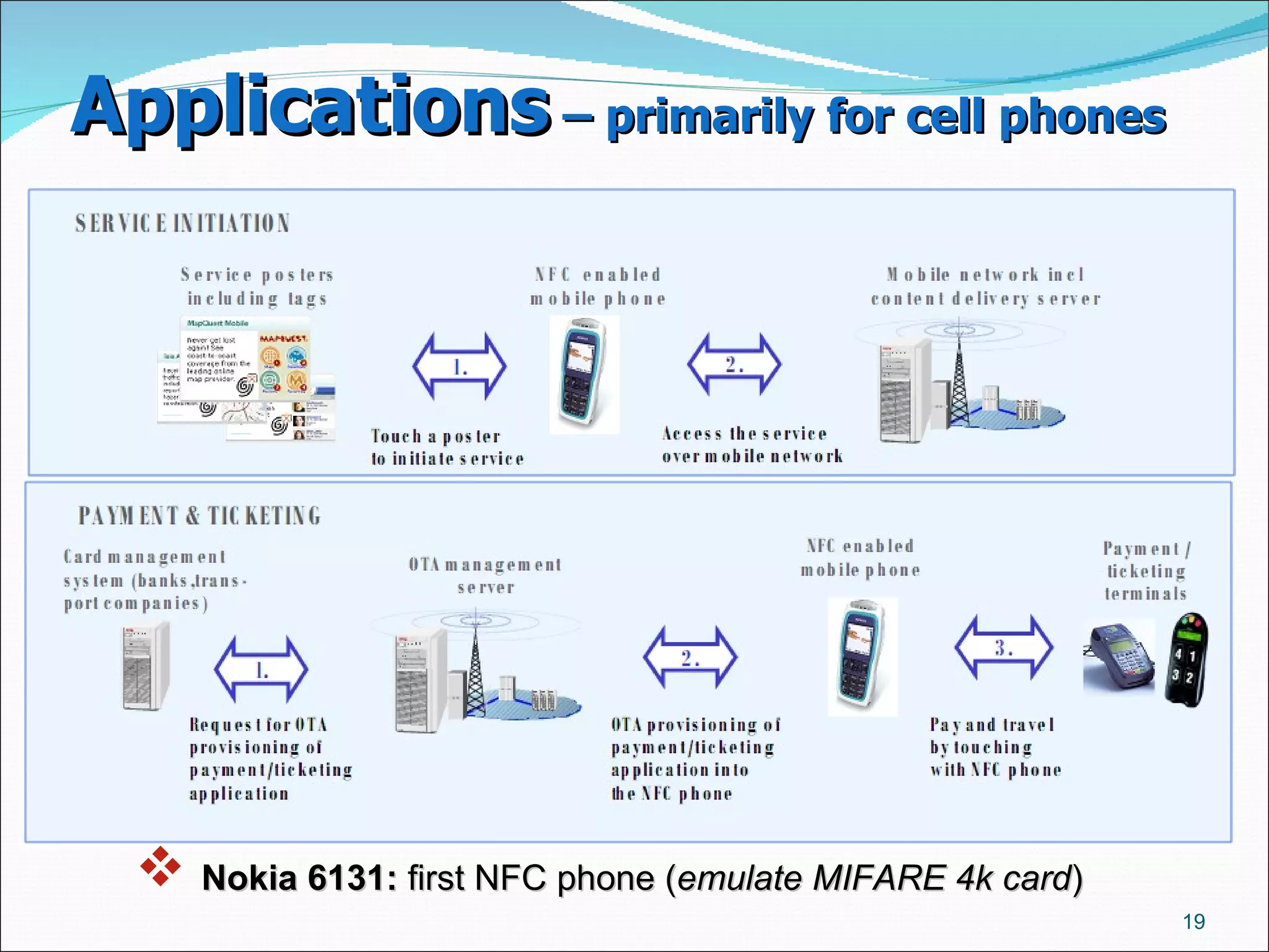 Applications  – primarily for cell phones   Nokia 6131:  first NFC phone ( emulate MIFARE 4k card )   