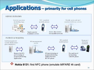 Applications  – primarily for cell phones   Nokia 6131:  first NFC phone ( emulate MIFARE 4k card )   