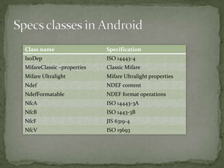 Class name                  Specification
IsoDep                      ISO 14443-4
MifareClassic –properties   Classic Mifare
Mifare Ultralight           Mifare Ultralight properties
Ndef                        NDEF content
NdefFormatable              NDEF format operations
NfcA                        ISO 14443-3A
NfcB                        ISO 1443-3B
NfcF                        JIS 6319-4
NfcV                        ISO 15693
 