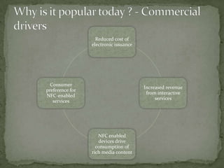 Reduced cost of
                 electronic issuance




  Consumer
                                       Increased revenue
preference for
                                        from interactive
NFC-enabled
                                            services
   services




                    NFC enabled
                    devices drive
                   consumption of
                 rich media content
 
